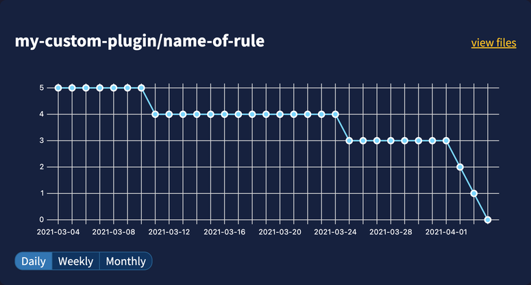 Example graph the Lint to the Future dashboard produces